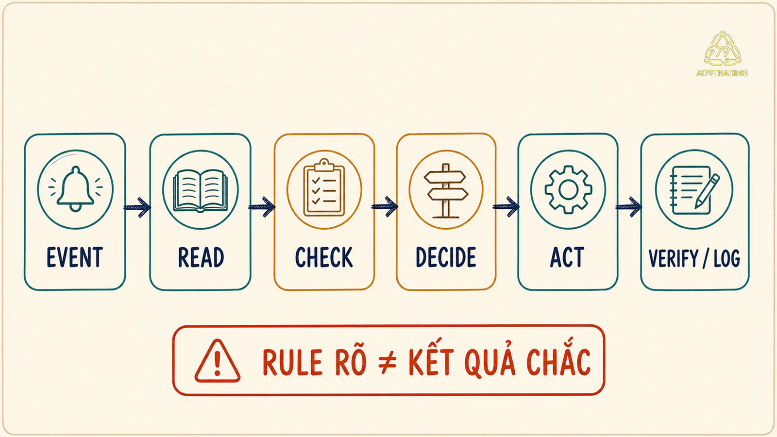 Vòng đời EA đi từ event qua đọc dữ liệu, kiểm tra, quyết định, hành động đến xác minh và ghi log