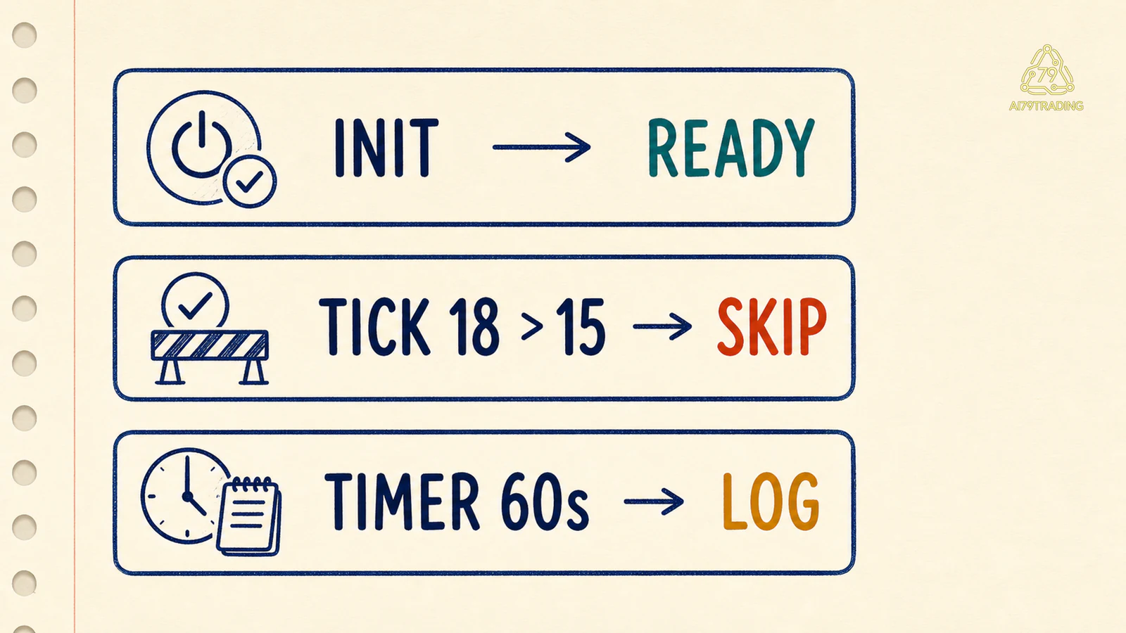 Ba dòng paper trace init ready, tick bị chặn và timer ghi log