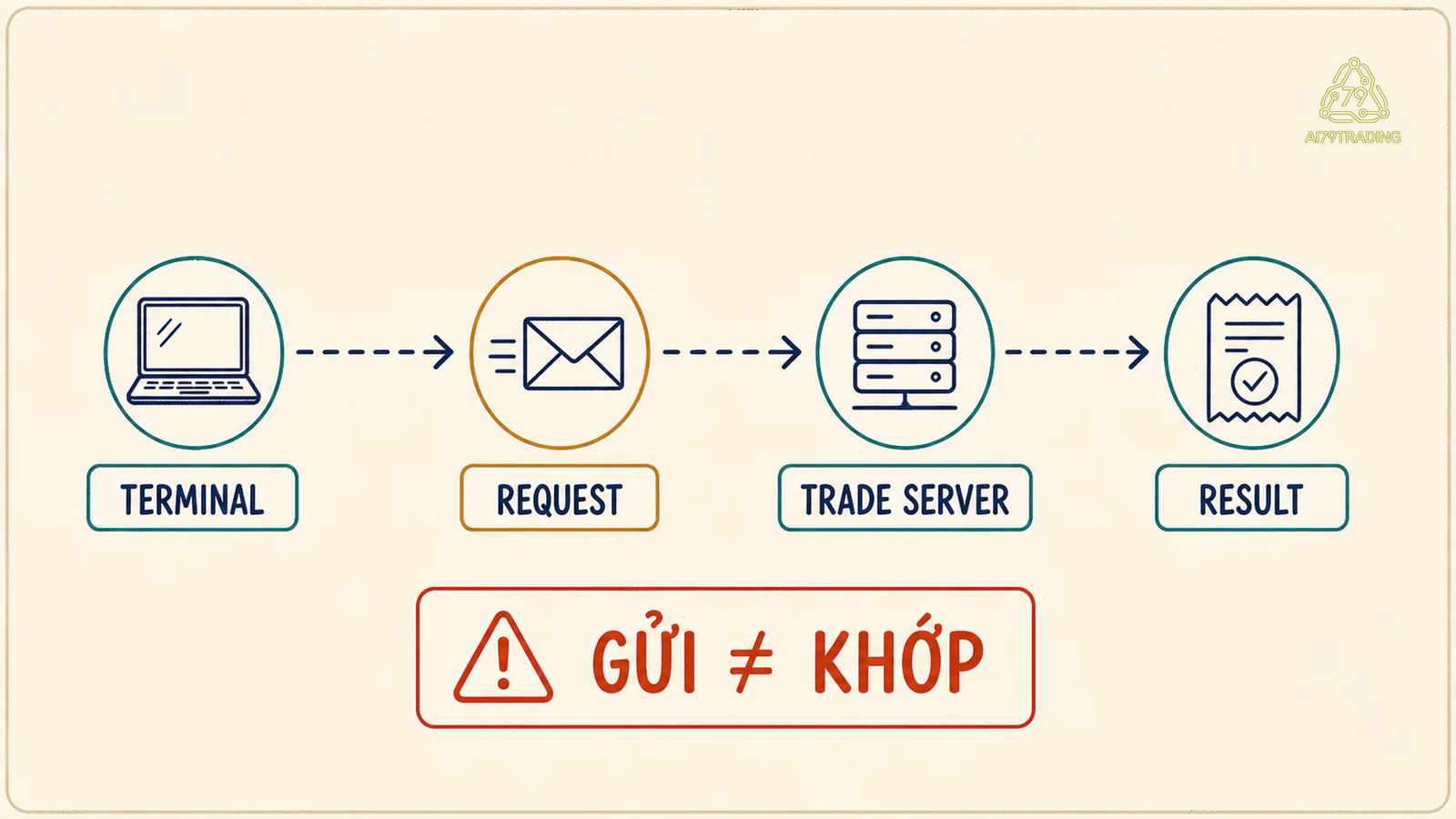 Sơ đồ terminal gửi request tới trade server và nhận result