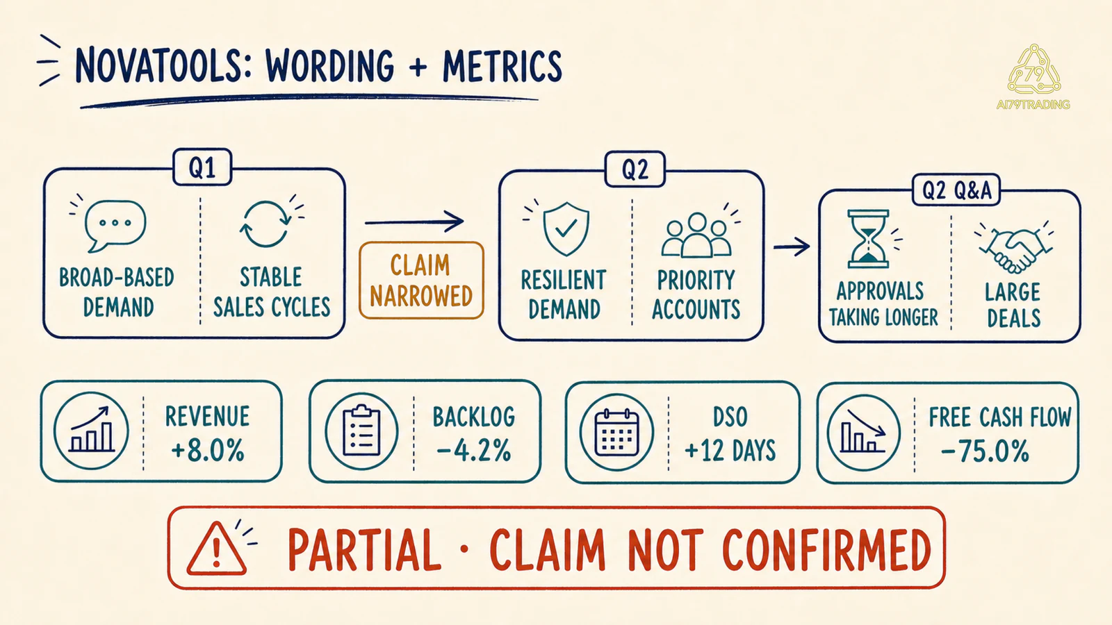 Wording delta NovaTools được đối chiếu với revenue, backlog, DSO và free cash flow