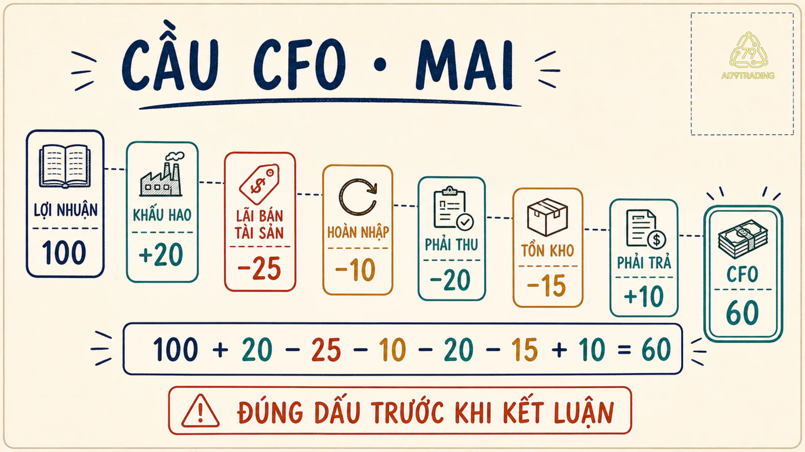 Cầu dòng tiền hoạt động của Mai từ lợi nhuận 100 qua bảy điều chỉnh để còn 60
