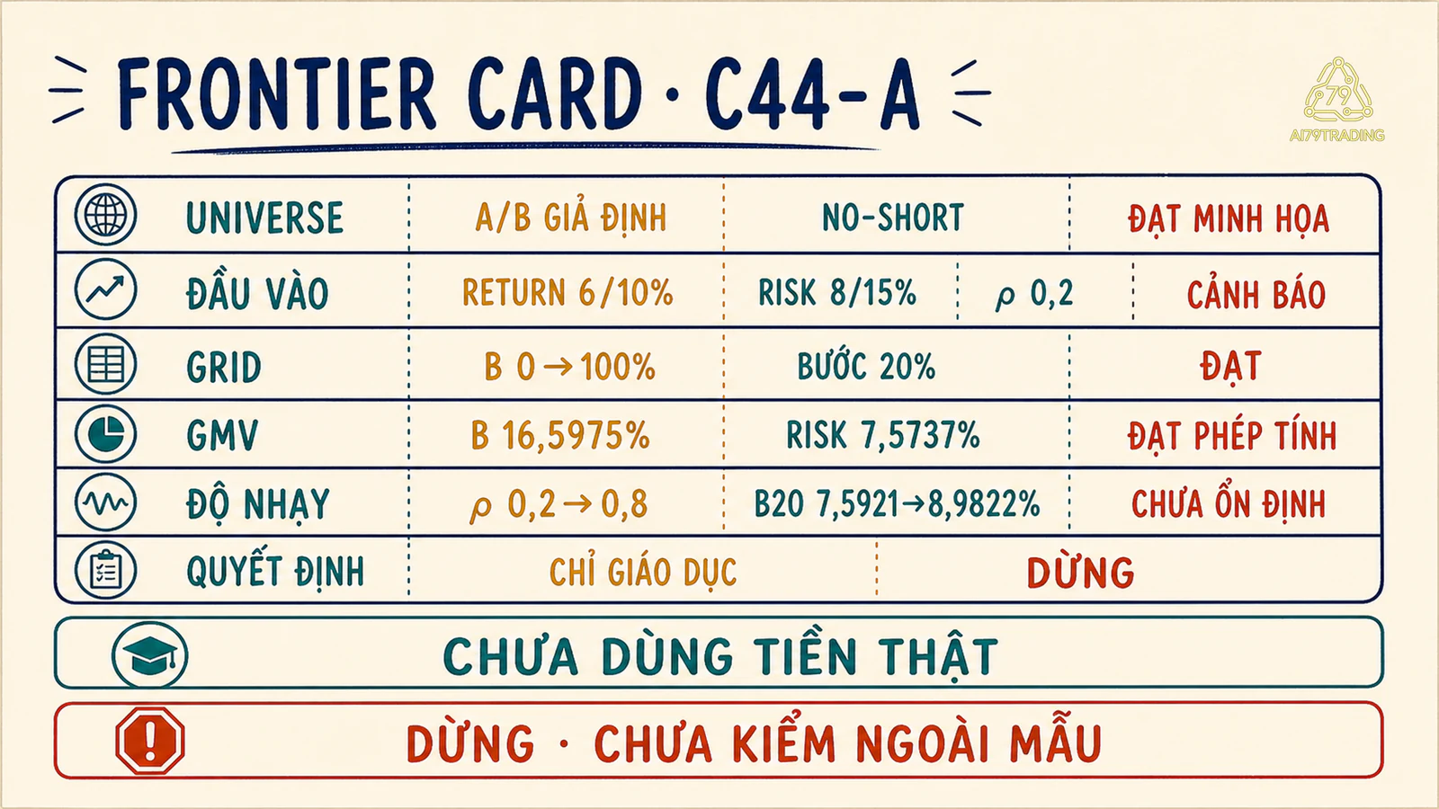 Frontier Card ghi universe đầu vào GMV sensitivity và điểm dừng