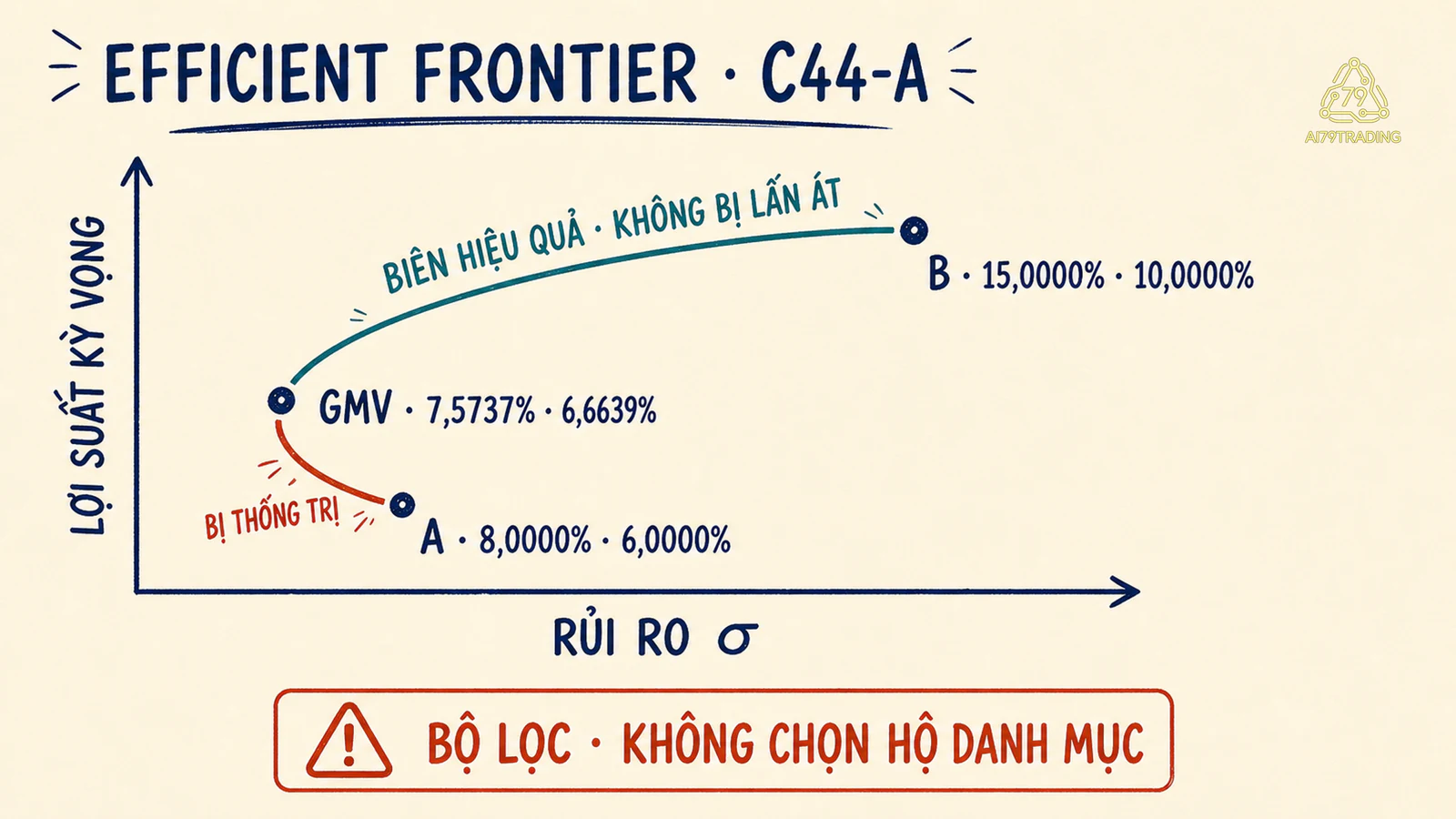 Đường Efficient Frontier đánh dấu A GMV B và nhánh bị thống trị