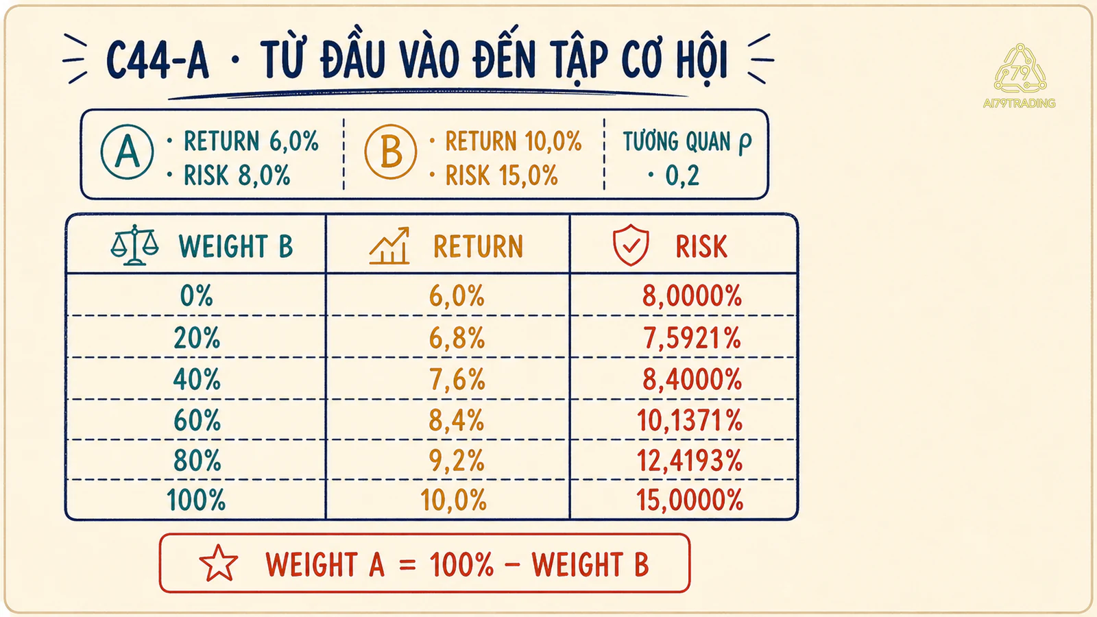 Hai tài sản đầu vào đi qua sáu tỷ trọng để tạo tập cơ hội