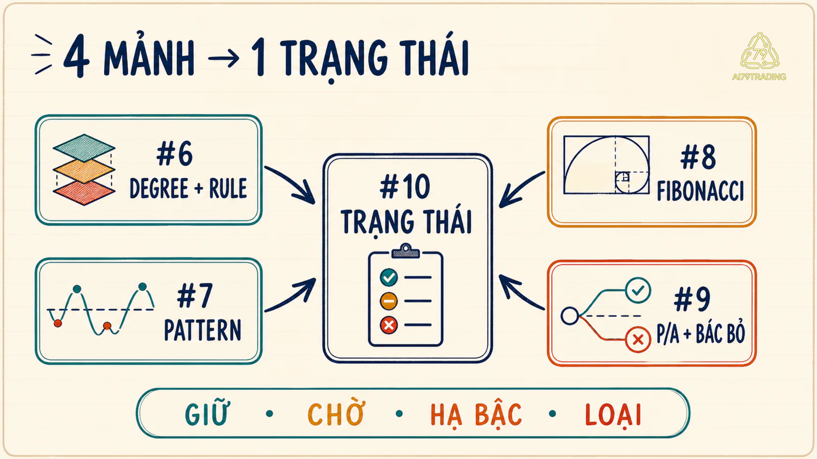 Bản đồ bốn bài Elliott Wave hội tụ vào framework quyết định
