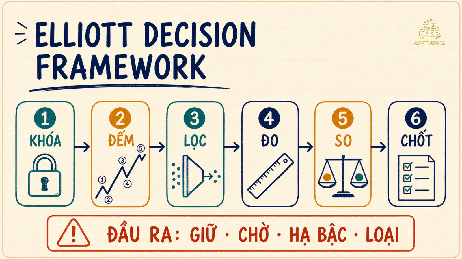 Sáu cổng Elliott Decision Framework từ khóa dữ liệu tới chốt trạng thái