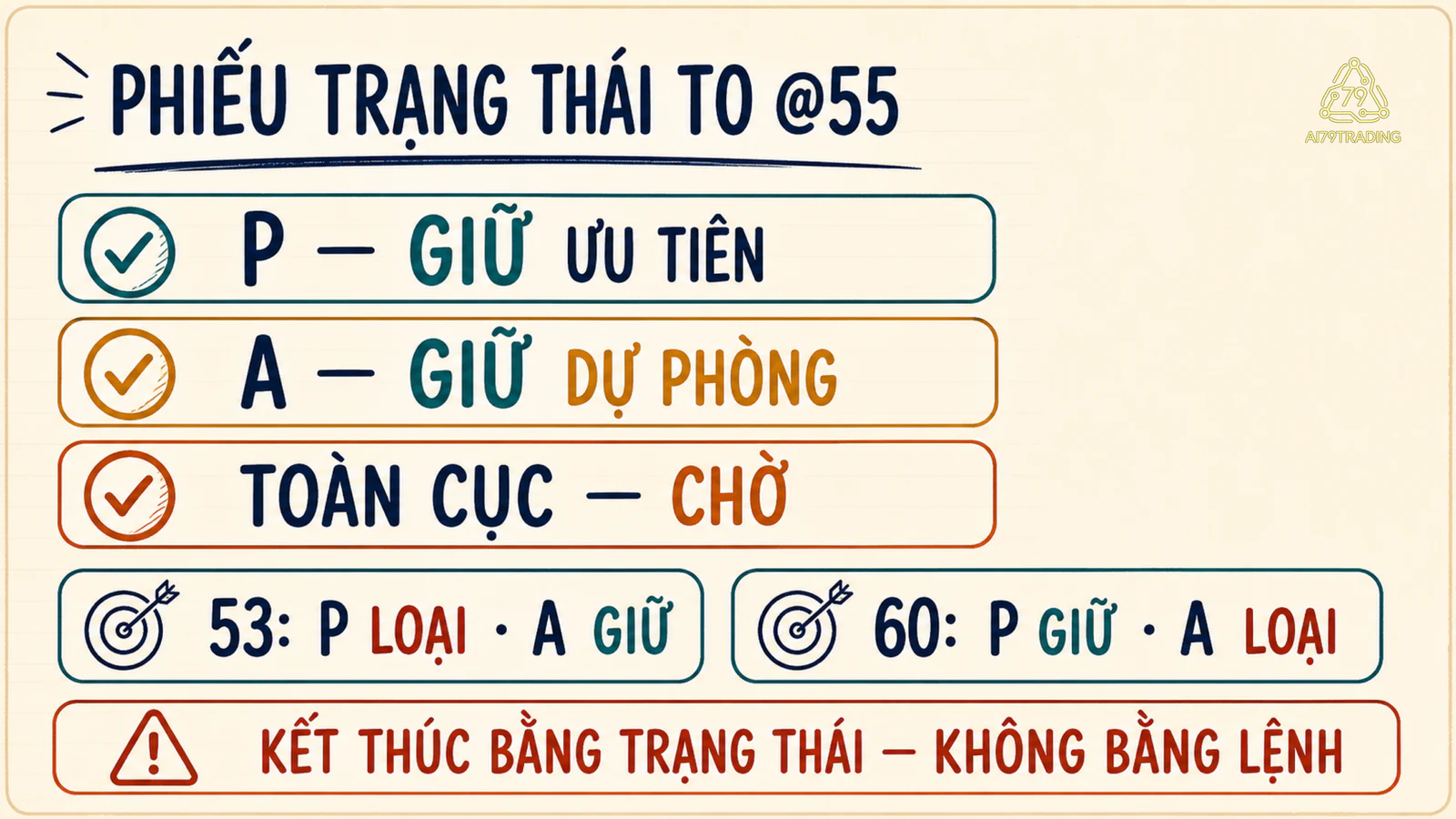 Phiếu trạng thái Elliott Wave với nhánh P A và dữ kiện cần thấy