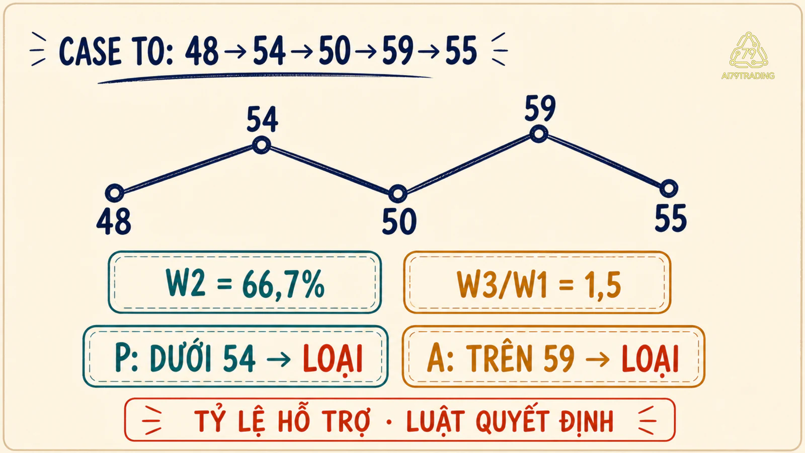 Ví dụ sáu cổng với dữ liệu 48 54 50 59 55