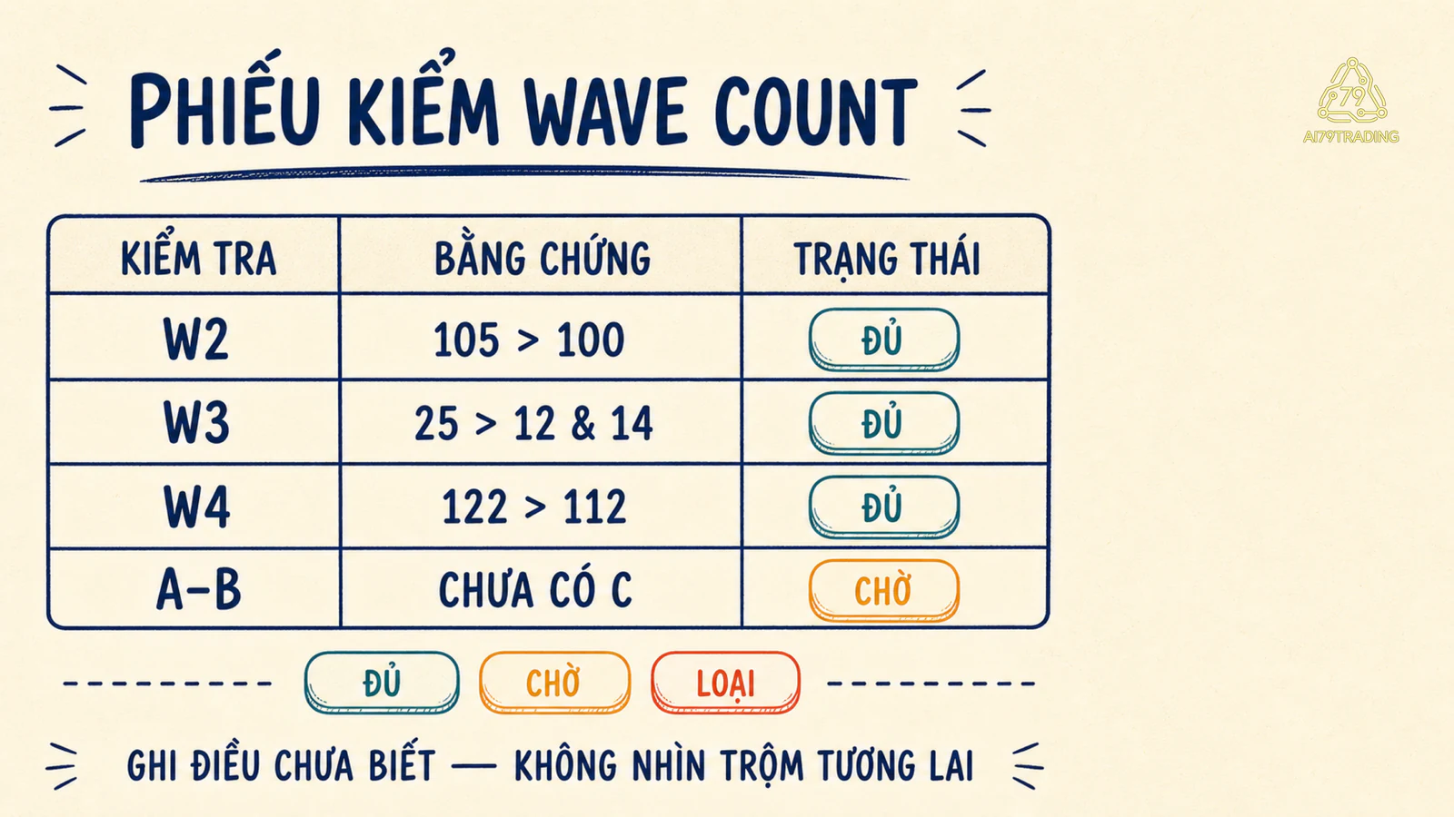 Phiếu kiểm tra wave count bằng bằng chứng và trạng thái
