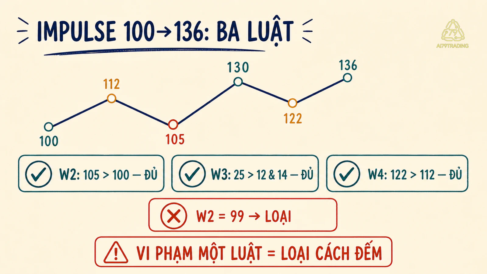 Ba luật impulse kiểm trên bộ giá giả