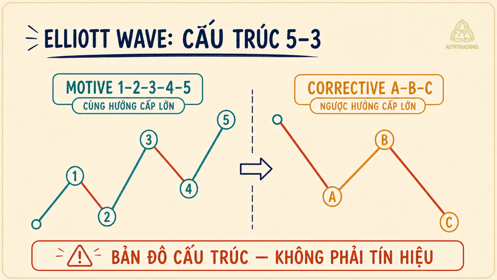 Cấu trúc Elliott Wave 5 sóng động lực và 3 sóng điều chỉnh