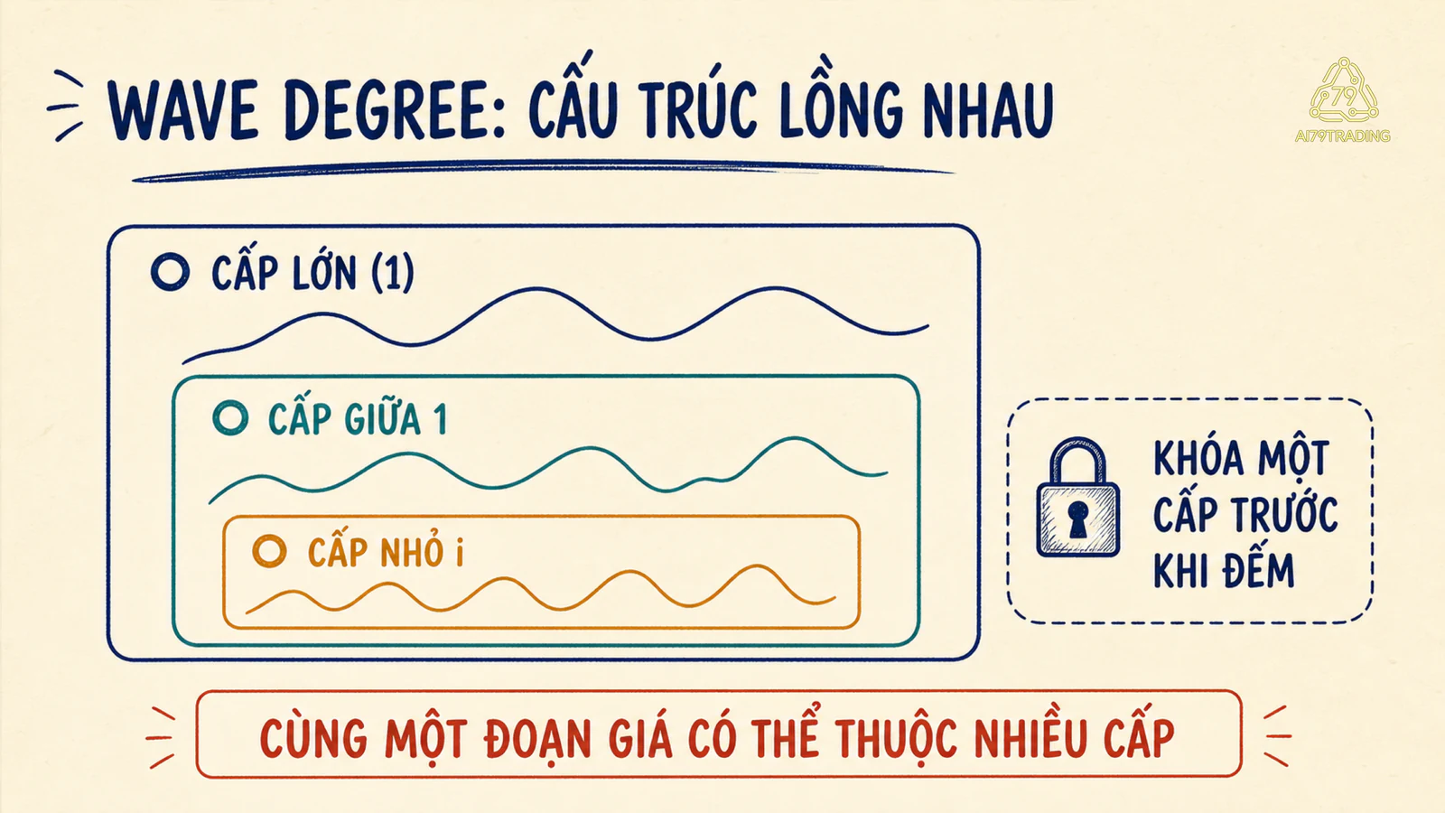 Ba cấp độ sóng Elliott lồng nhau