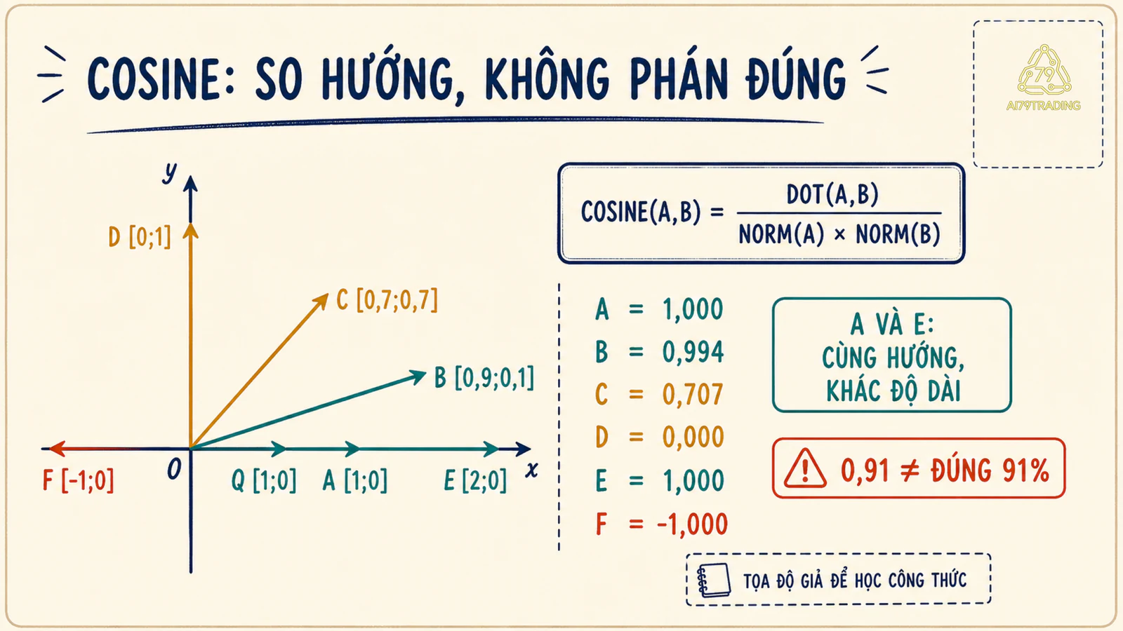 Minh hoạ cosine similarity đo góc giữa query và sáu vector hai chiều giả