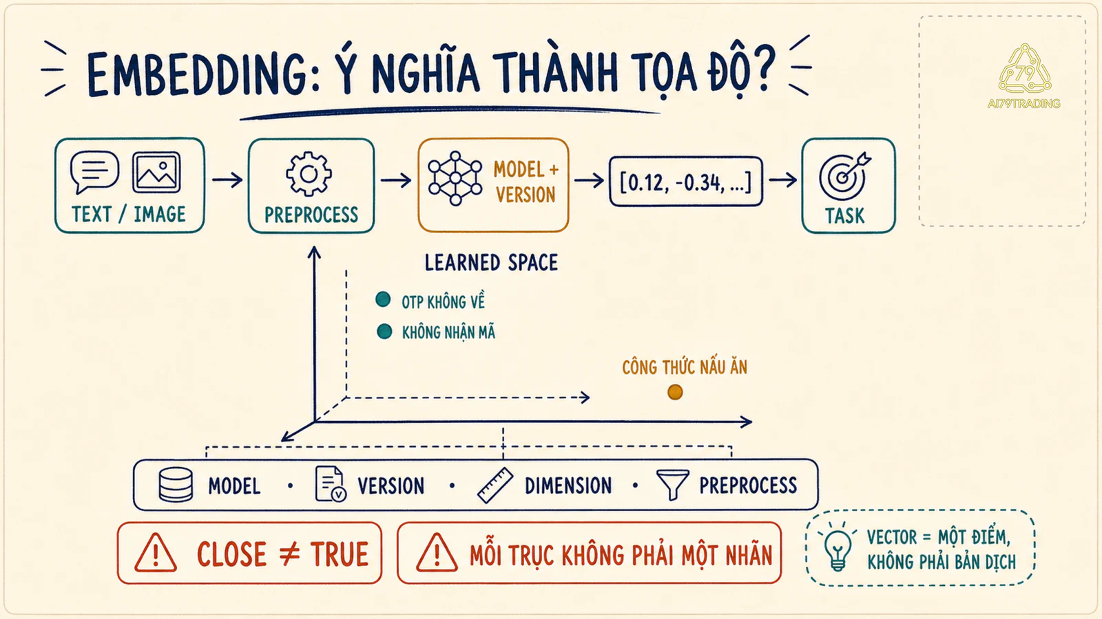 Pipeline embedding biến input thành vector trong learned space kèm model version và dimension