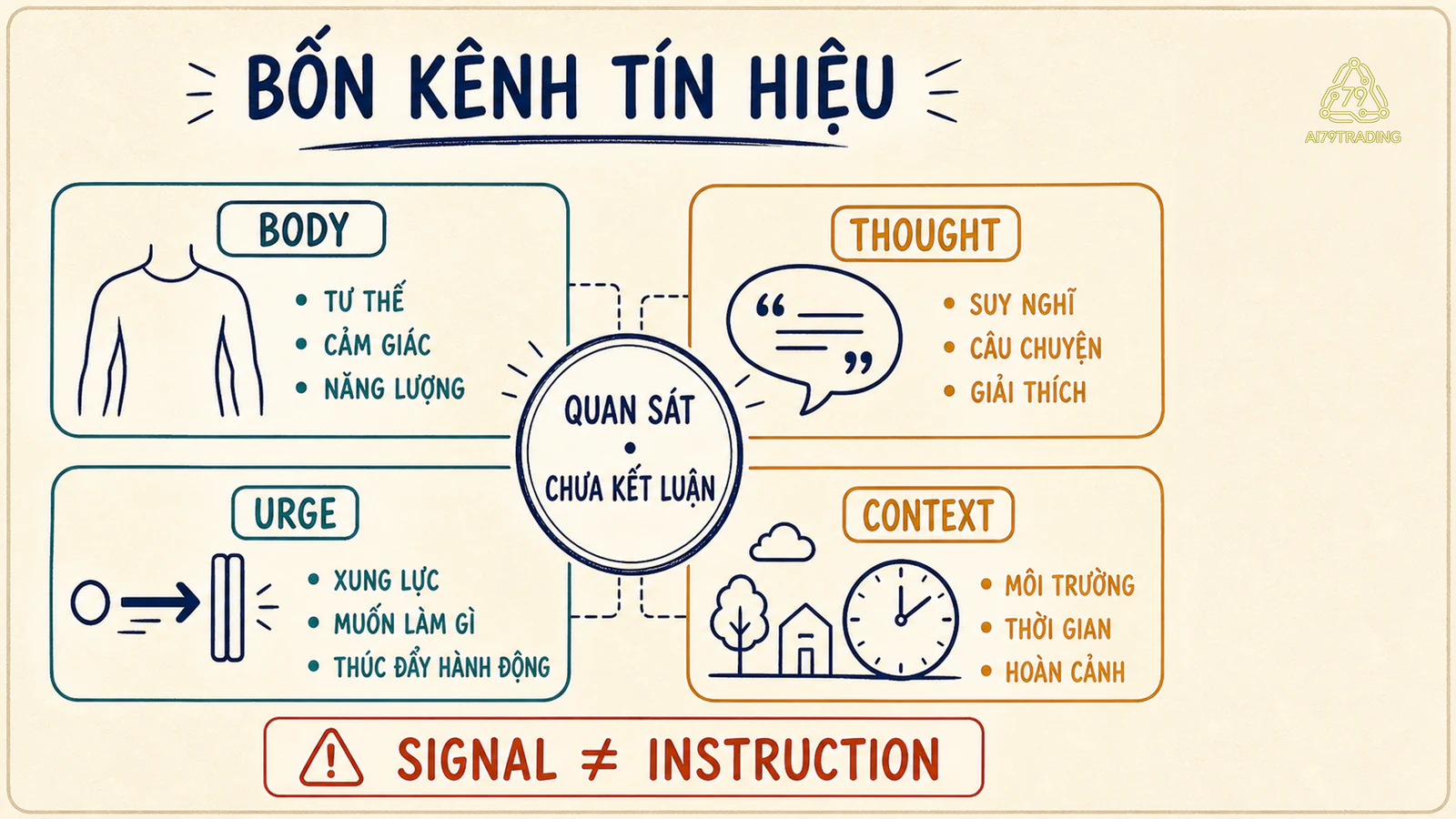 Bốn kênh body thought urge context