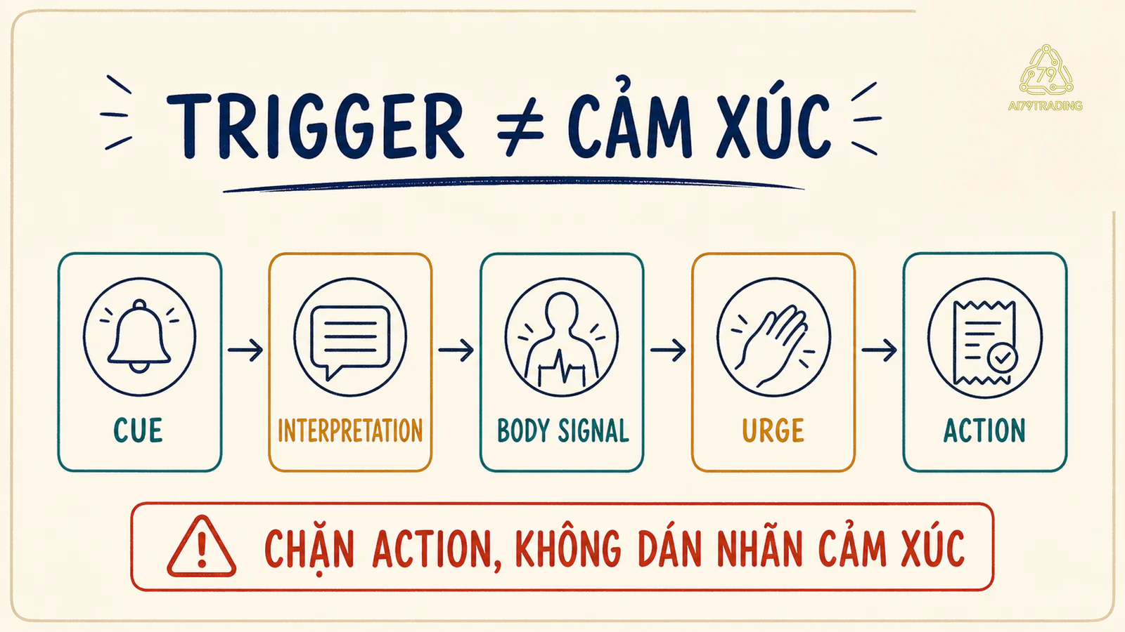 Chuỗi cue, interpretation, body signal, urge và action tách emotional trigger khỏi cảm xúc