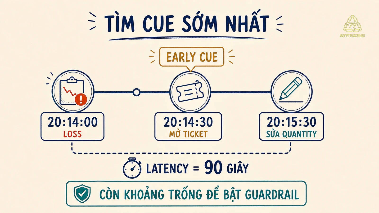 Timeline từ loss record tới sửa quantity với early cue và latency 90 giây