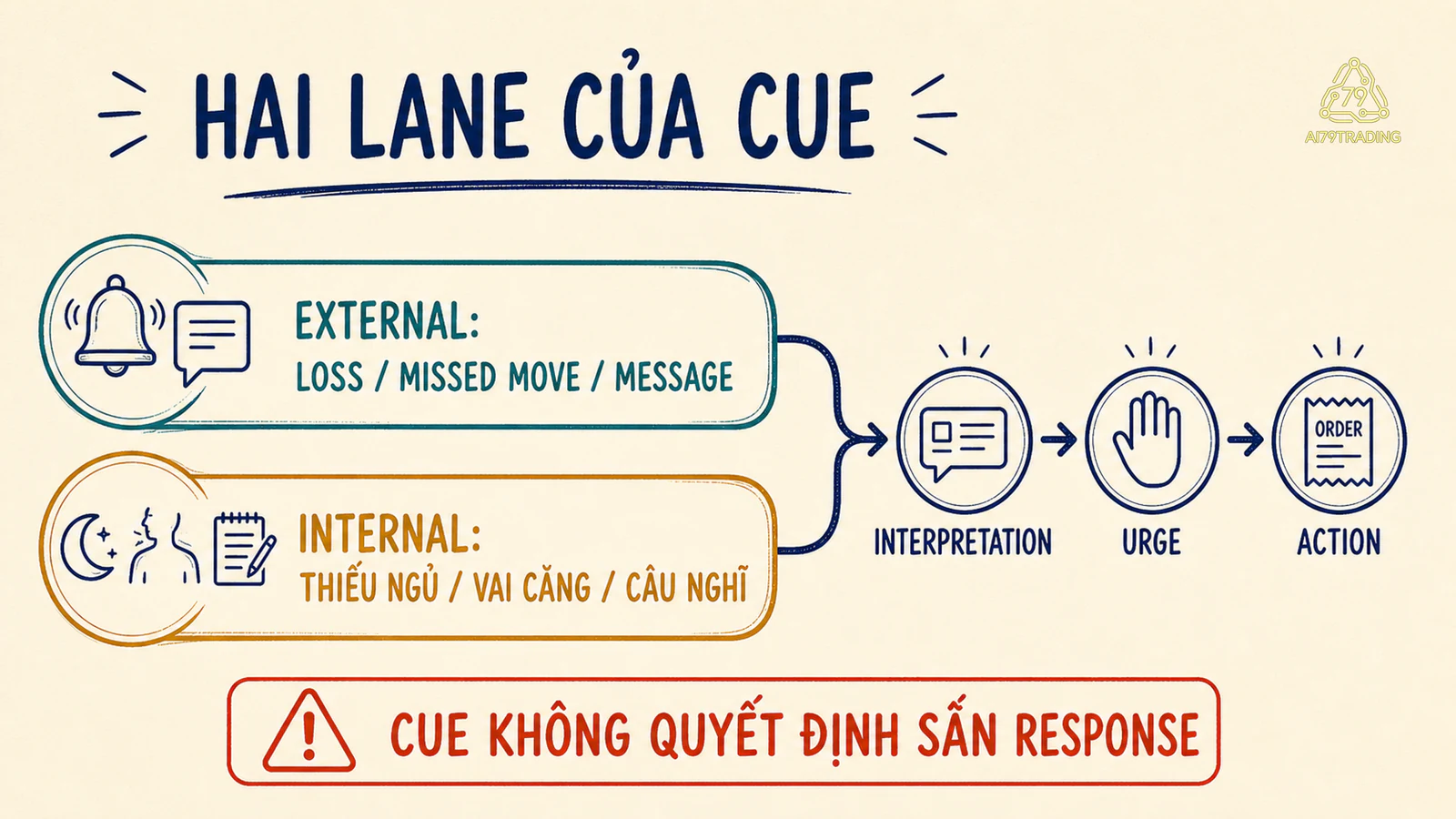 Hai lane external cue và internal cue cùng đi vào interpretation trước urge và action