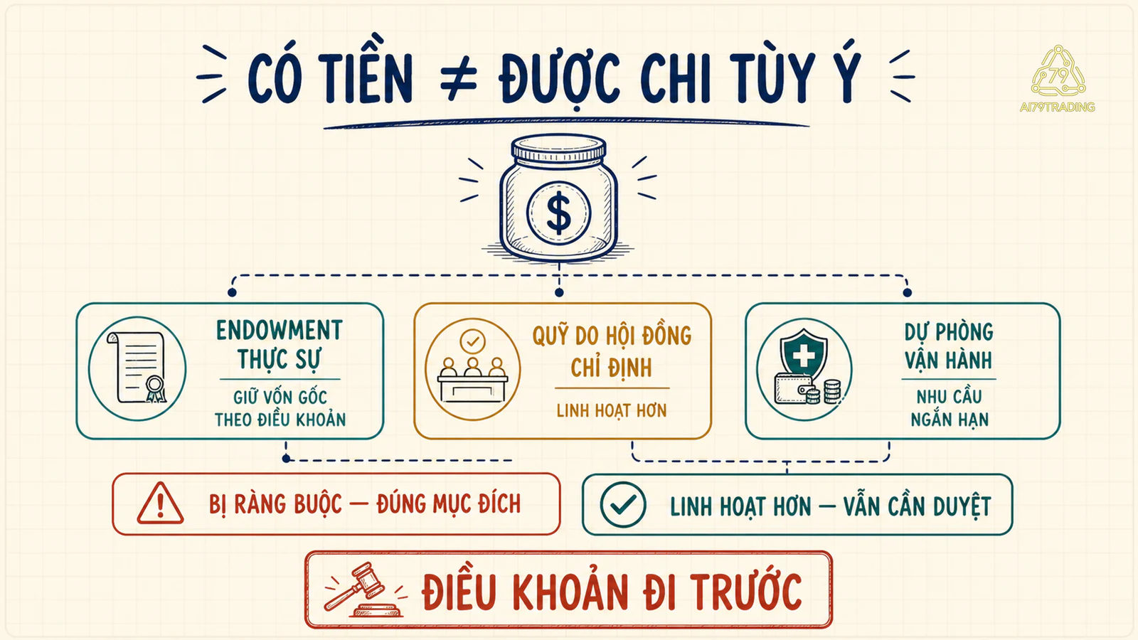 Bản đồ quỹ tài trợ thực sự quỹ do hội đồng chỉ định dự phòng vận hành và ràng buộc mục đích