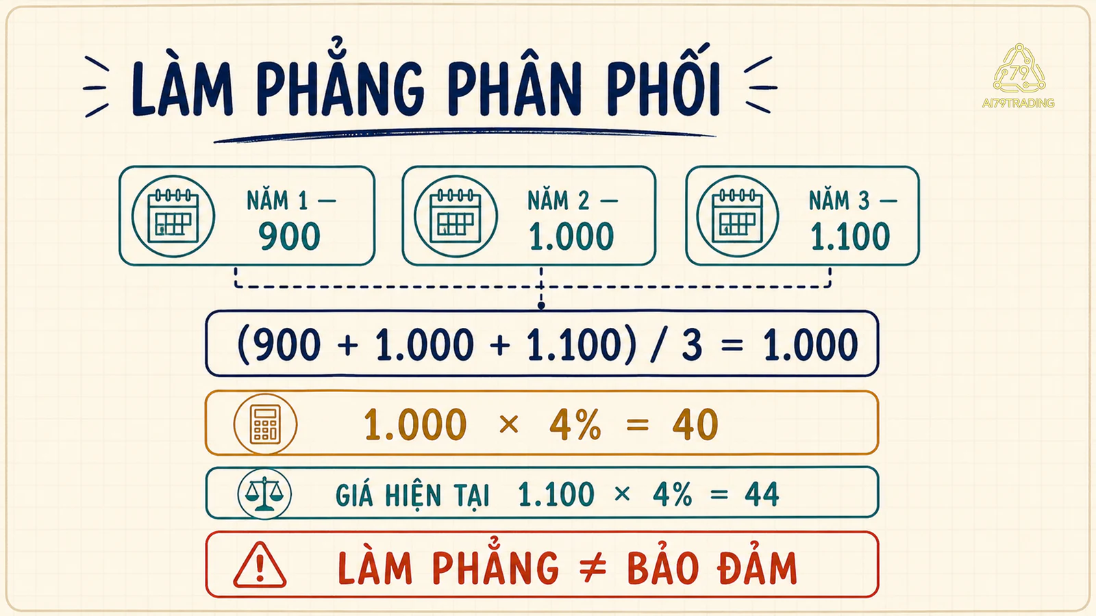 Phép bình quân 900 1.000 1.100 thành 1.000 rồi nhân 4 phần trăm ra 40