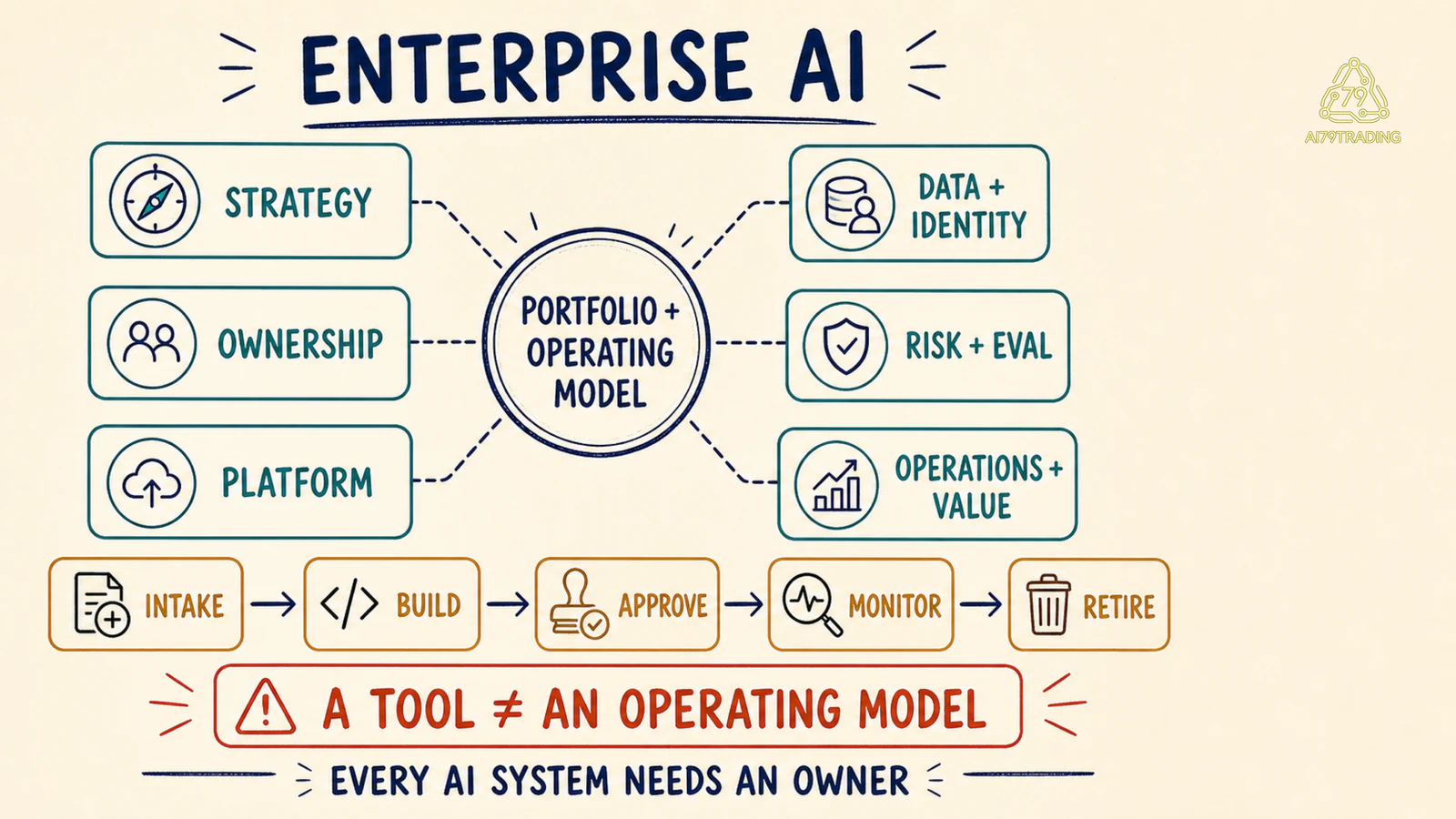 Sáu trụ cột Enterprise AI quanh portfolio và operating model