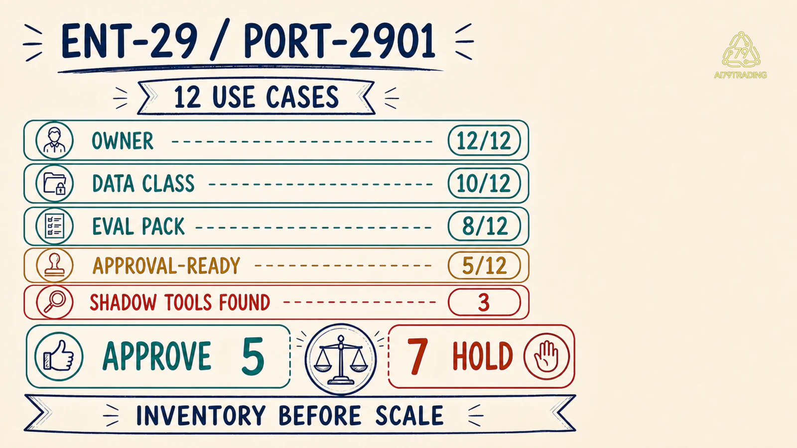 Portfolio scorecard ENT-29 cho 12 use case Enterprise AI