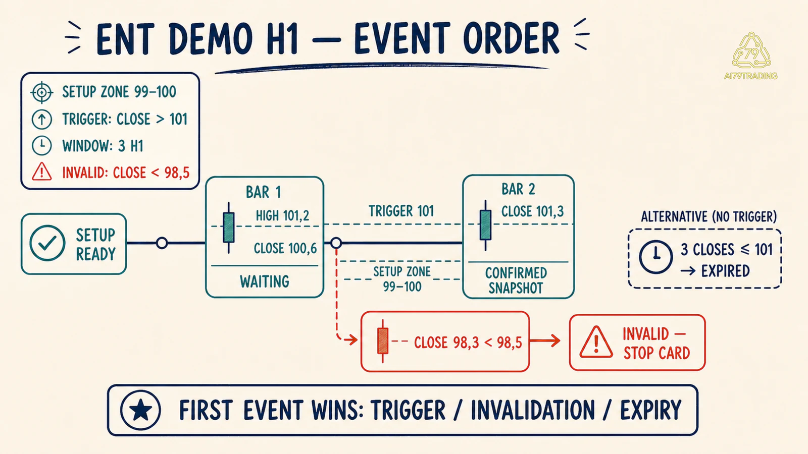 Timeline ENT Demo H1 với vùng 99–100, trigger 101, Bar 1, Bar 2 và nhánh invalid 98,3
