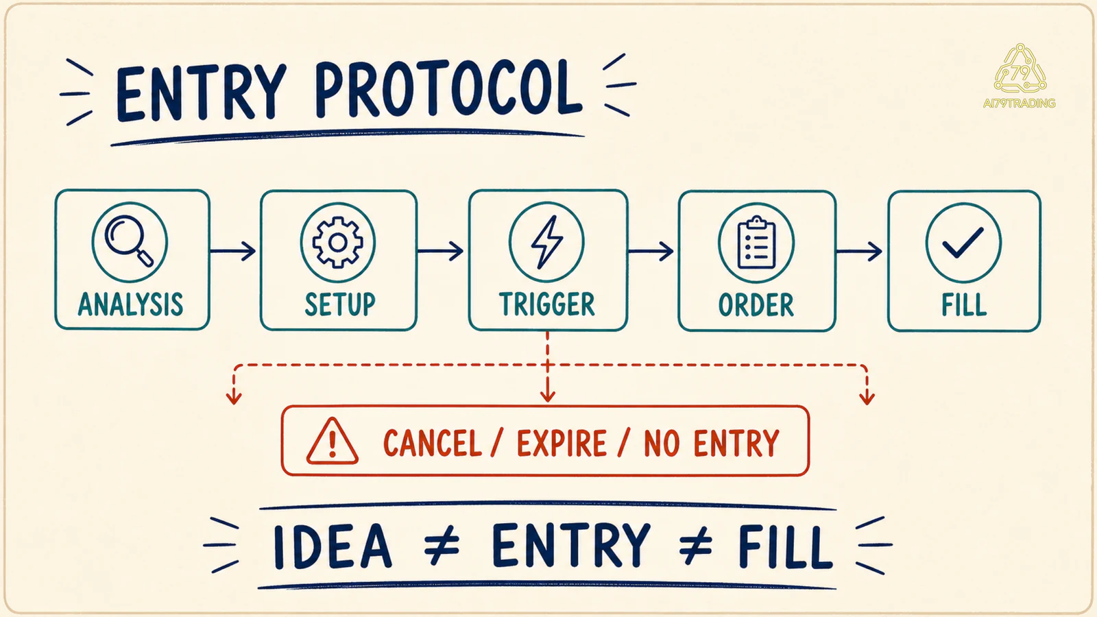 Pipeline Entry Protocol tách analysis, trigger, order và fill