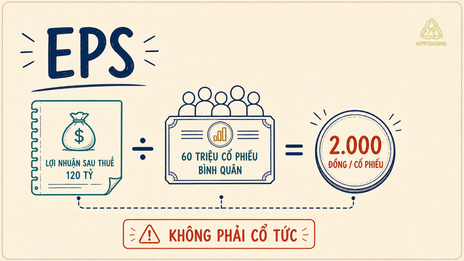 Sơ đồ lợi nhuận sau thuế 120 tỷ đồng chia cho 60 triệu cổ phiếu bình quân để ra EPS 2.000 đồng mỗi cổ phiếu