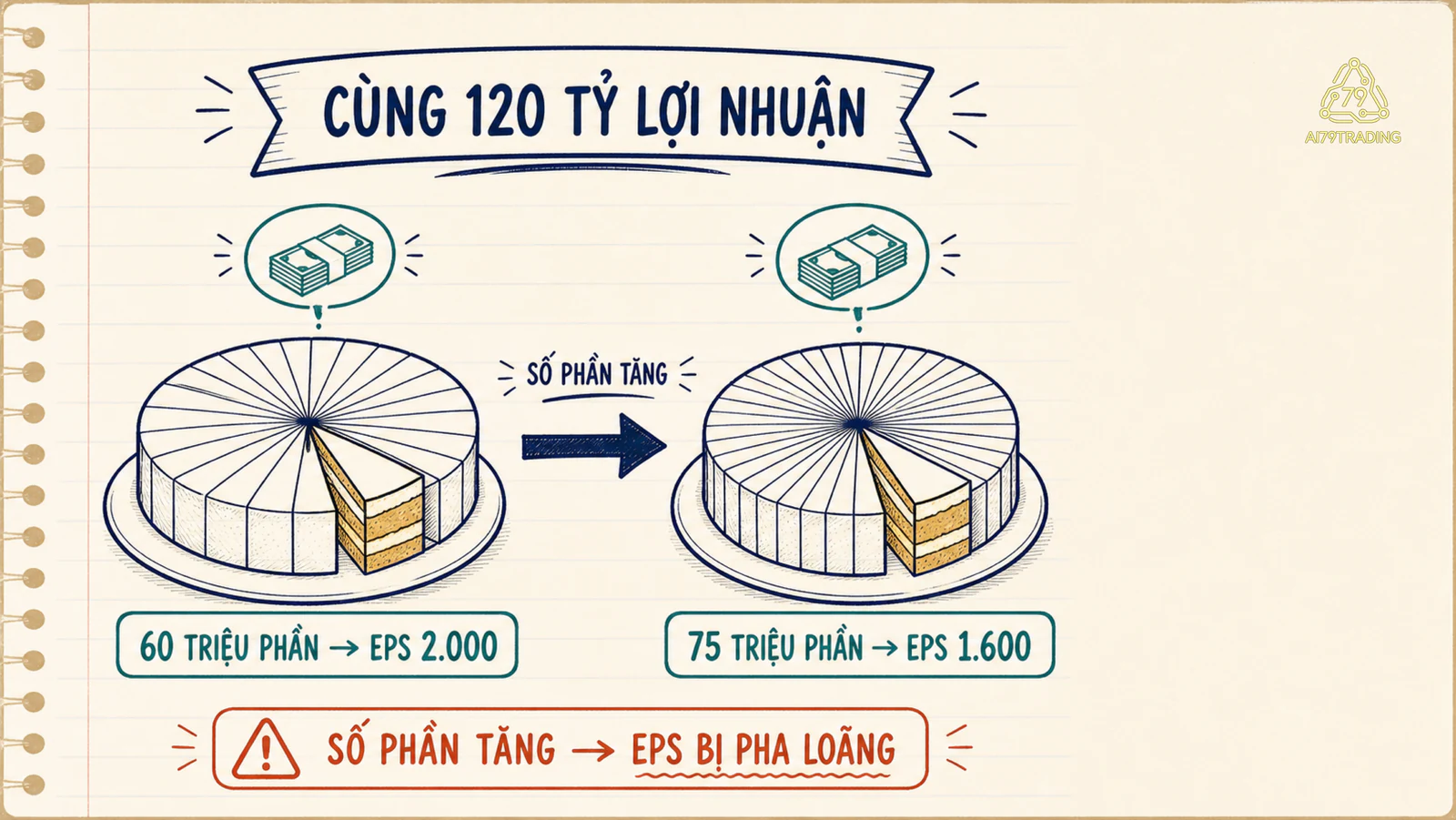 Hai phiên bản chiếc bánh lợi nhuận của MNO: 60 triệu phần cho EPS 2.000 đồng và 75 triệu phần cho EPS 1.600 đồng khi giả định cùng lợi nhuận