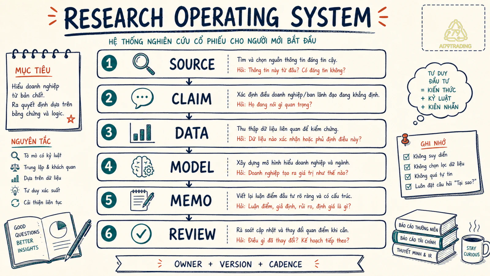 Sáu lớp equity research operating system