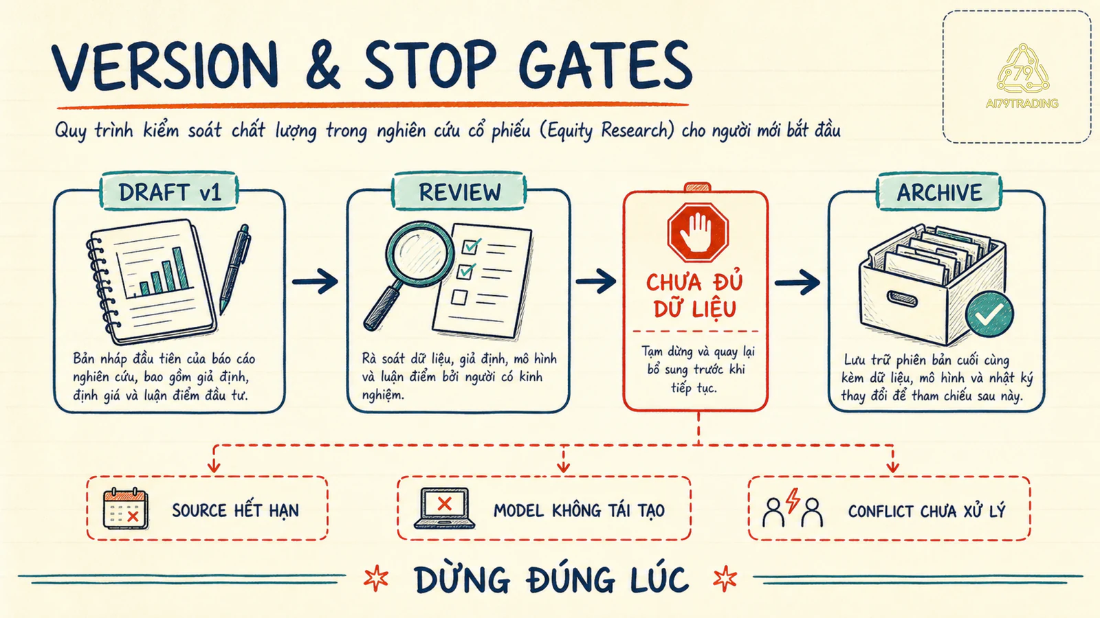 Archive, version và stop gate