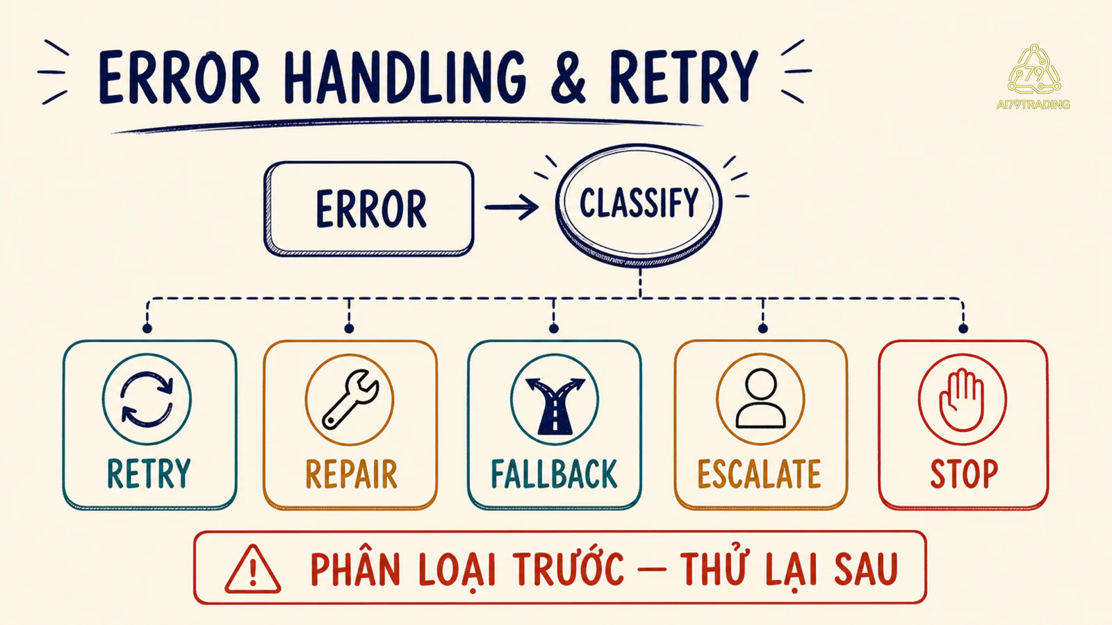 Lỗi đi vào bước phân loại rồi rẽ sang retry repair fallback escalate hoặc stop