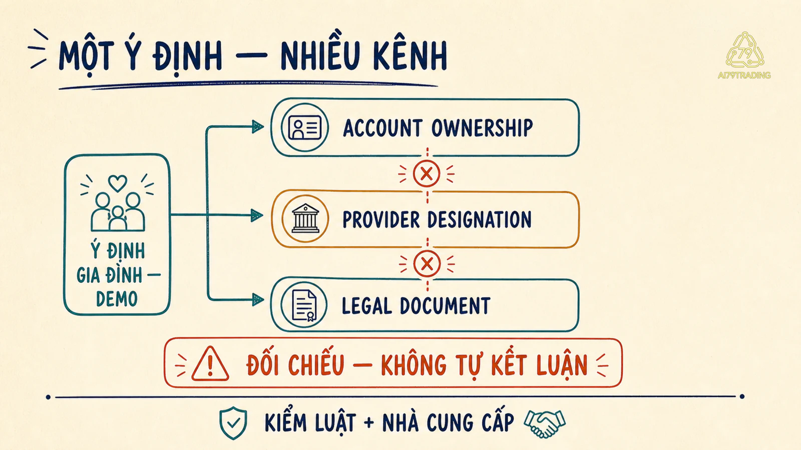 Bản đồ ba kênh cần đối chiếu trước khi kết luận cách tài sản được chuyển giao