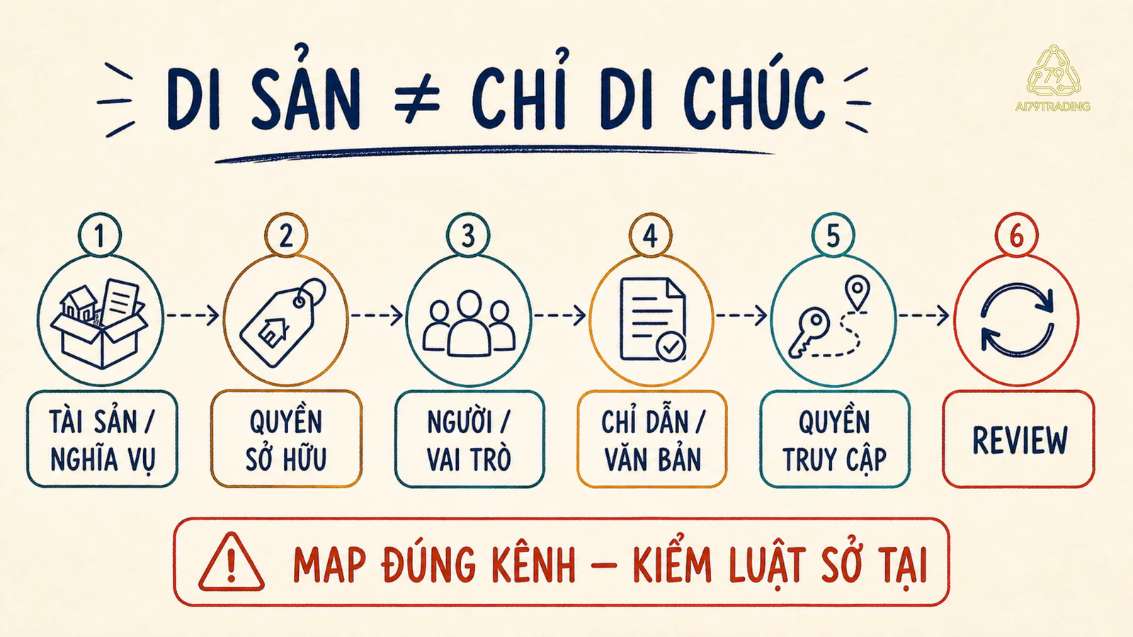 Sơ đồ sáu lớp của kế hoạch chuyển giao tài sản và quyền quyết định