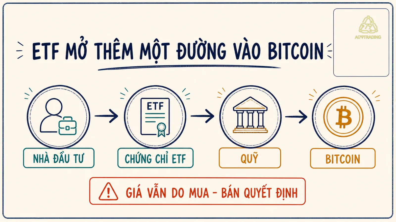 Sơ đồ nhà đầu tư mua chứng chỉ ETF, quỹ nắm Bitcoin và ghi chú giá vẫn do thị trường quyết định