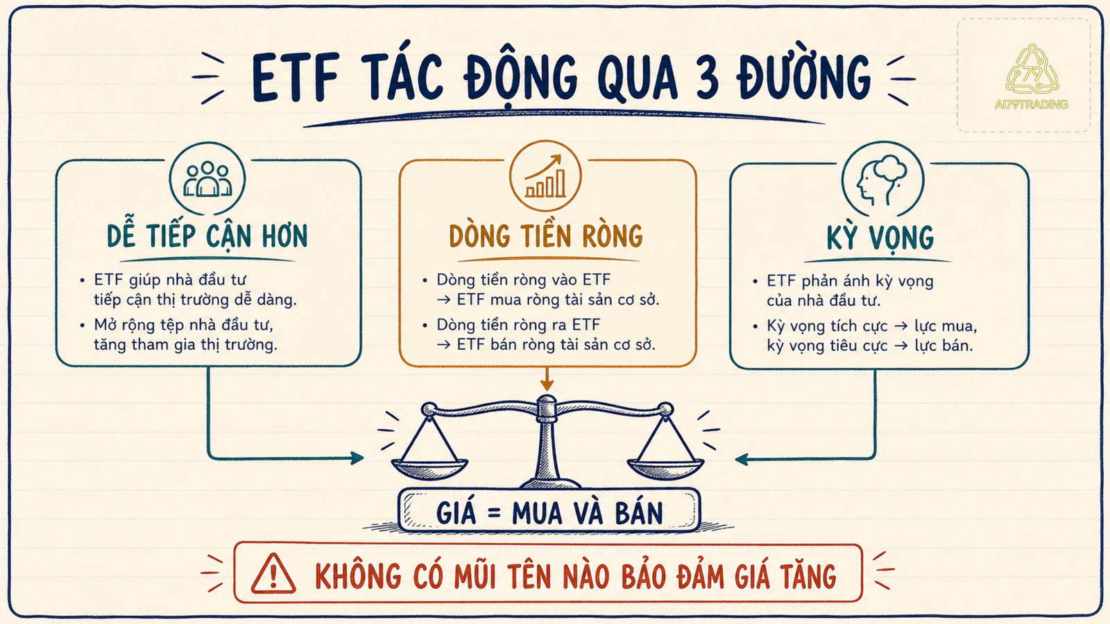 Ba mũi tên từ ETF đến tiếp cận, dòng tiền và kỳ vọng, kèm khối giá do mua bán quyết định