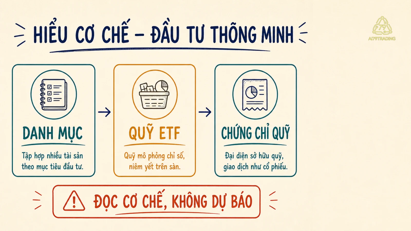 Sơ đồ khái niệm hoán đổi danh mục với quỹ ETF, không dùng làm chỉ dẫn giao dịch