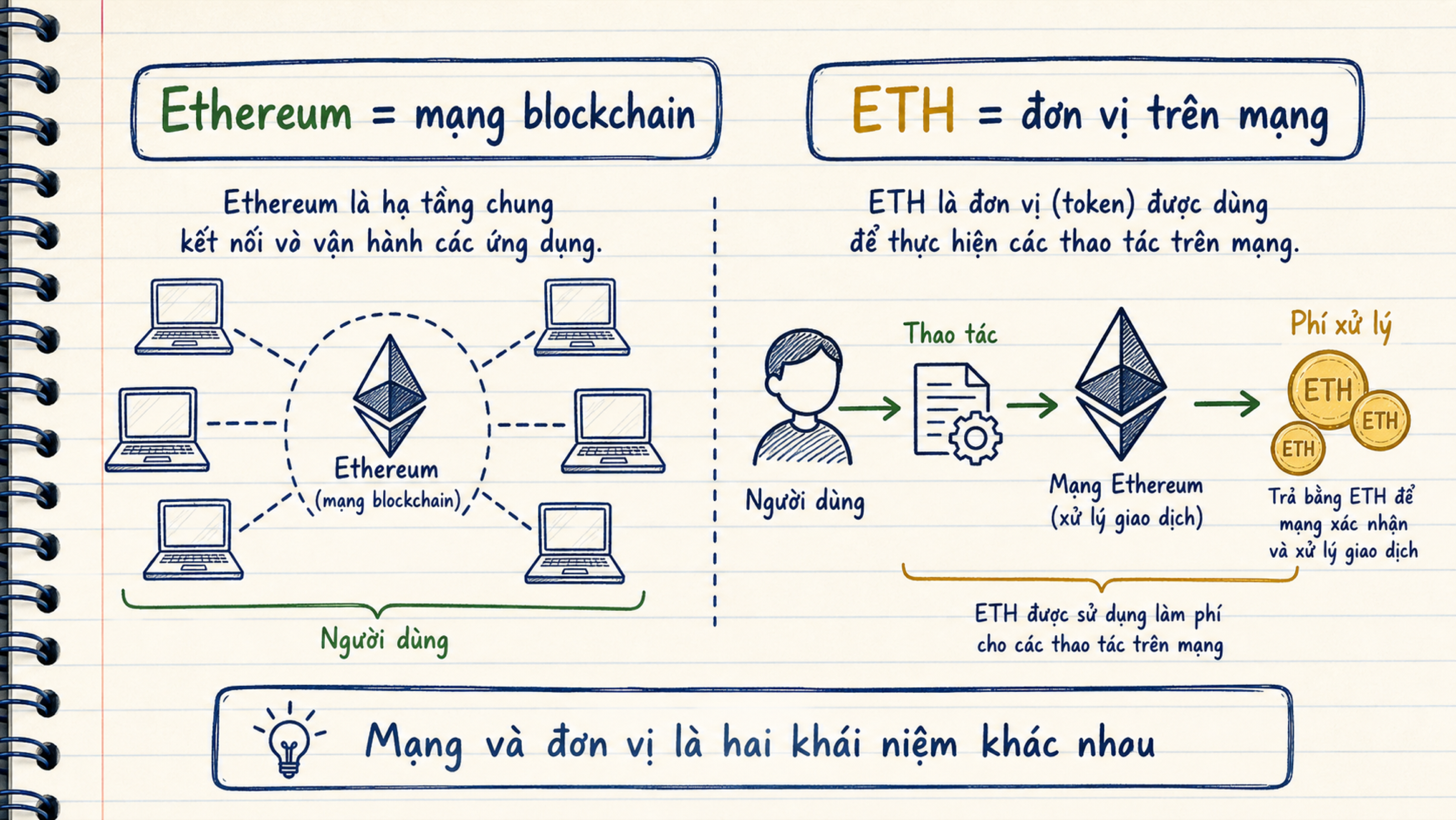 Sơ đồ phân biệt mạng Ethereum với đơn vị ETH dùng trên mạng