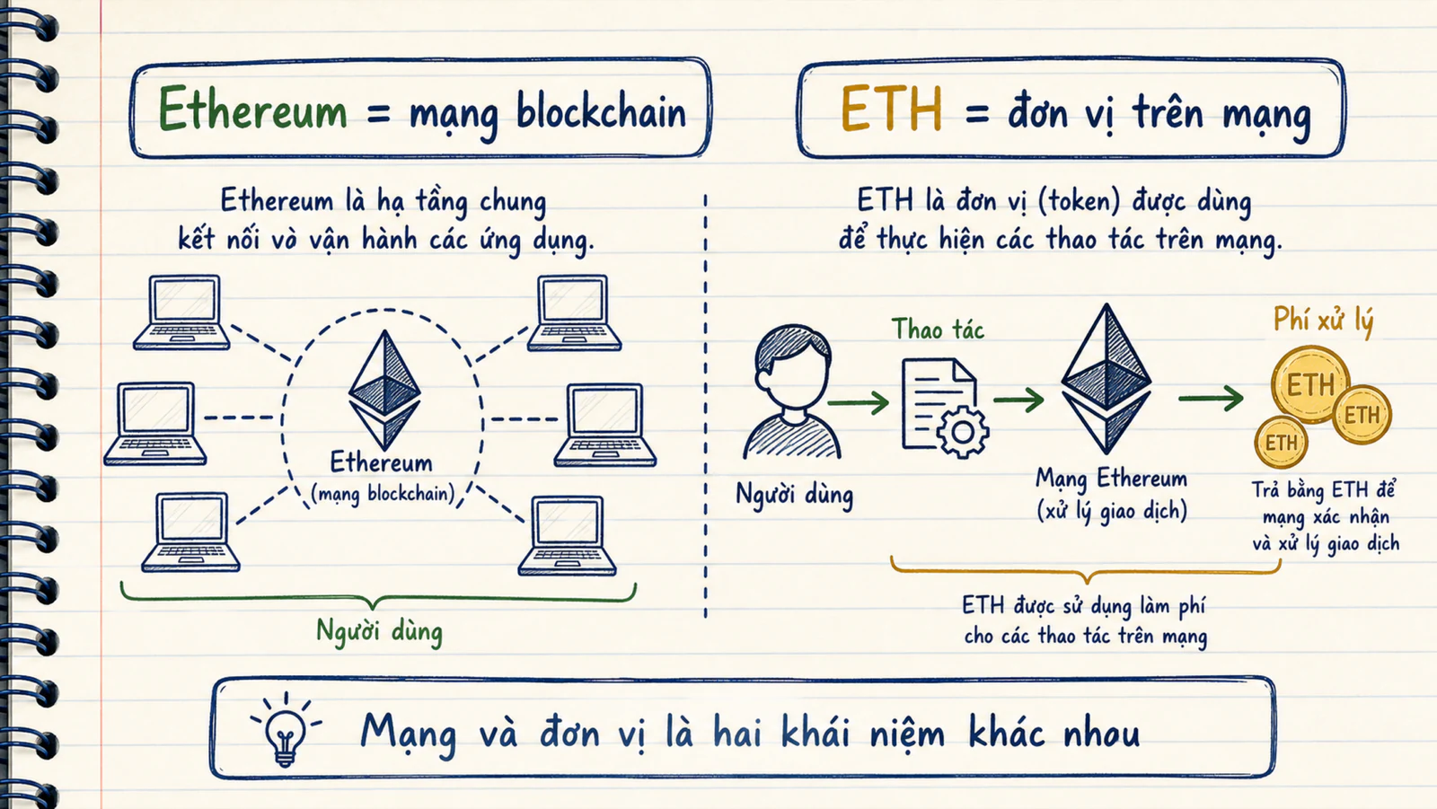 Sơ đồ phân biệt mạng Ethereum với đơn vị ETH dùng trên mạng