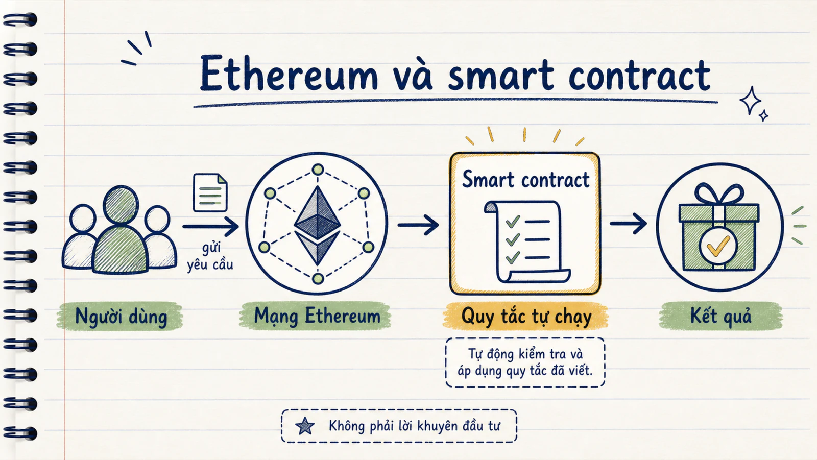 Luồng một yêu cầu gọi smart contract được mạng Ethereum xử lý và ghi kết quả