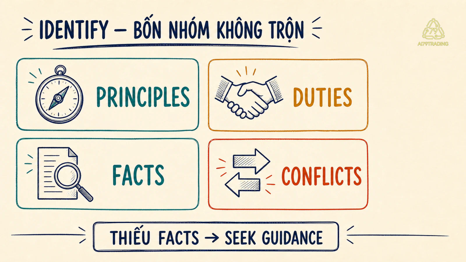 Bốn thẻ tách nguyên tắc, trách nhiệm, dữ kiện và xung đột