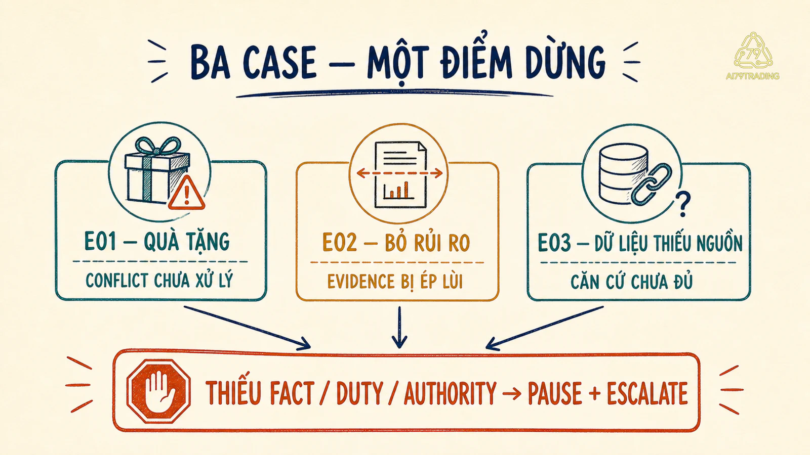Ba thẻ case về quà tặng, áp lực bỏ rủi ro và dữ liệu chưa kiểm chứng