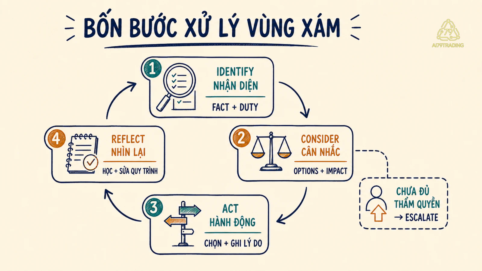 Vòng bốn bước nhận diện, cân nhắc, hành động và nhìn lại với nhánh chuyển cấp