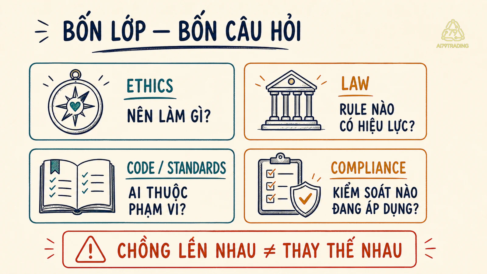 Bốn thẻ phân biệt đạo đức nghề nghiệp, pháp luật, chuẩn tổ chức và hệ thống tuân thủ