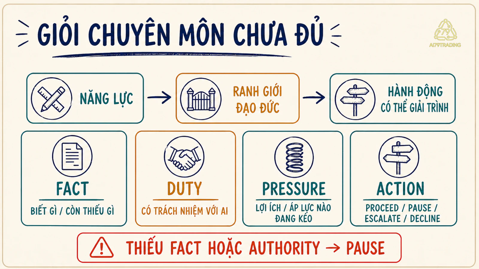 Sơ đồ năng lực đi qua bốn câu hỏi về dữ kiện, nghĩa vụ, áp lực và hành động