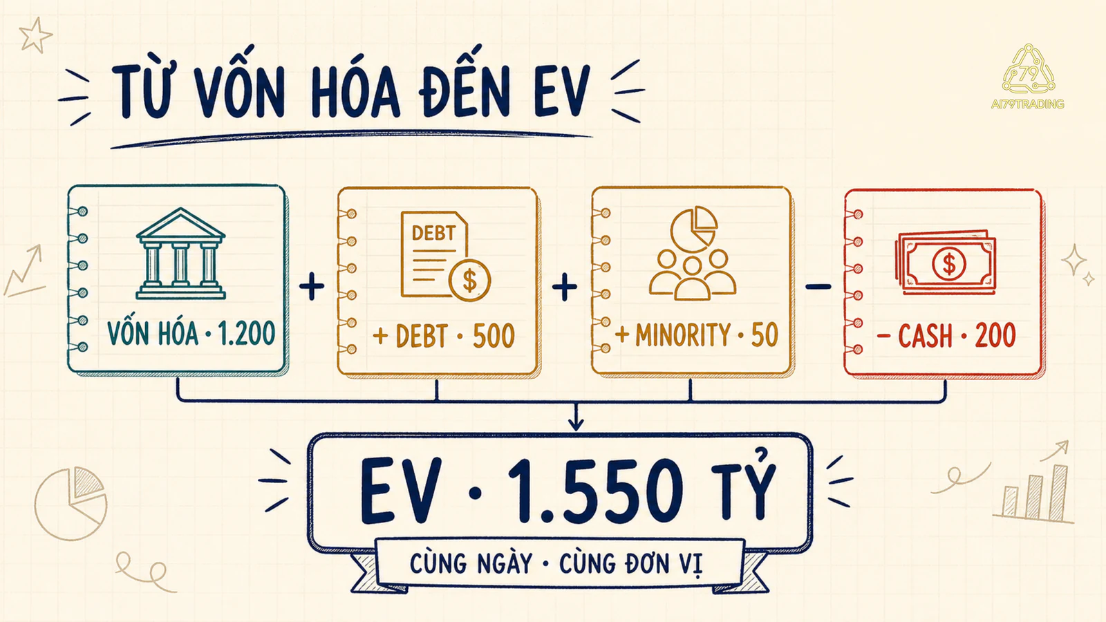 Cầu nối từ vốn hóa 1.200 cộng nợ 500 cộng lợi ích không kiểm soát 50 trừ tiền mặt 200 để ra EV 1.550 tỷ đồng