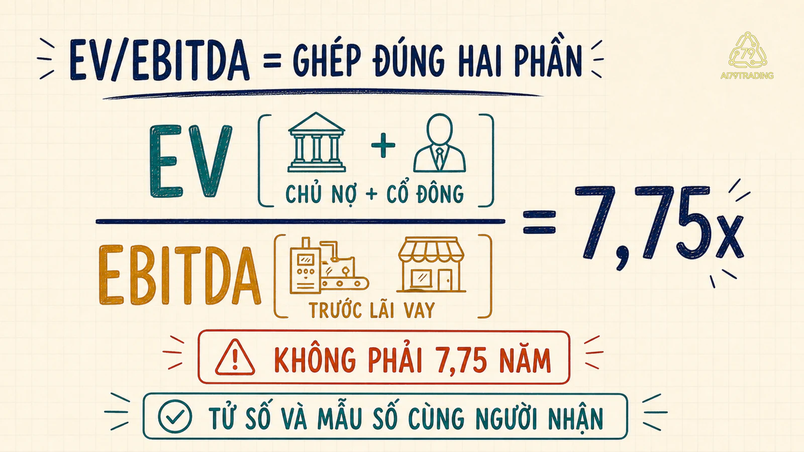 Phân số EV trên EBITDA ghép giá trị cho chủ nợ và cổ đông với lợi nhuận trước lãi vay, cho kết quả 7,75 lần