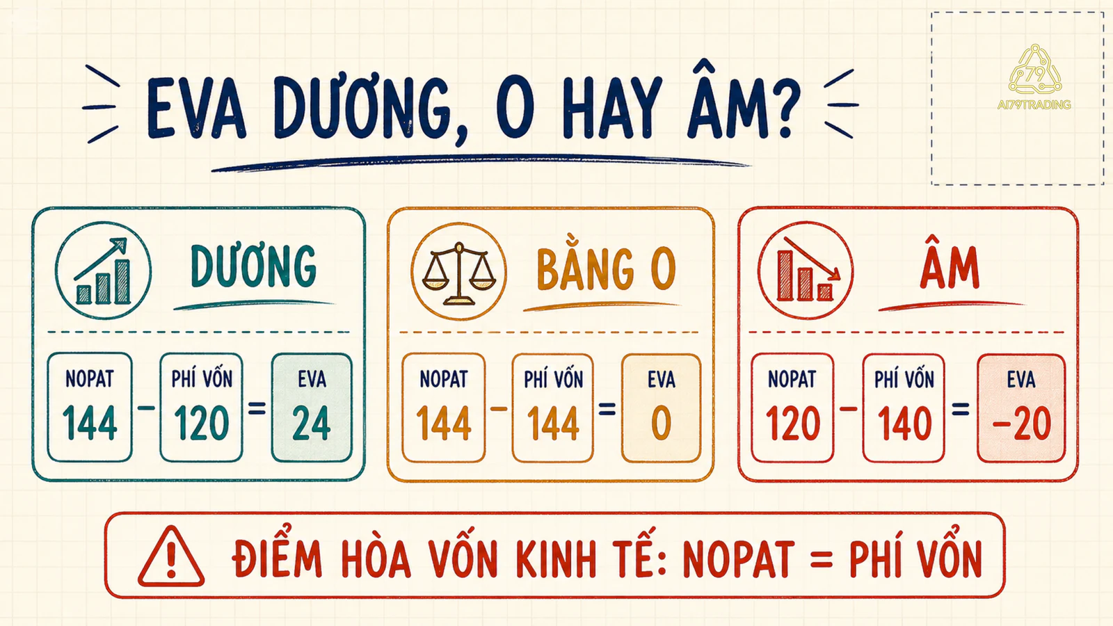 Ba trường hợp EVA dương, bằng không và âm khi NOPAT được đặt cạnh phí vốn