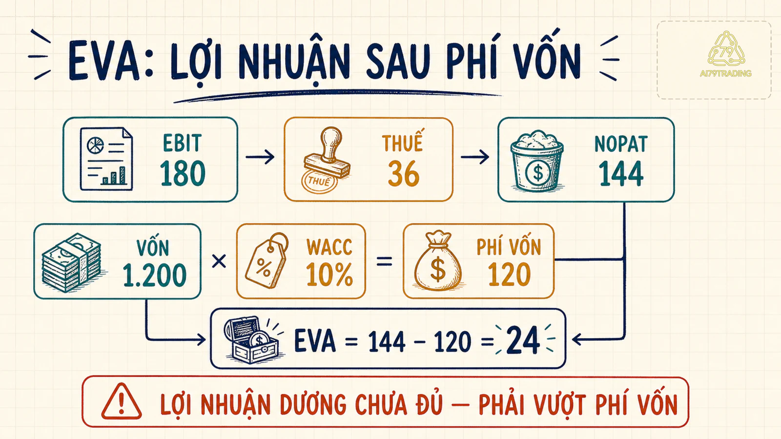 Dòng tính EBIT một trăm tám mươi qua thuế ba mươi sáu, NOPAT một trăm bốn mươi bốn và phí vốn một trăm hai mươi
